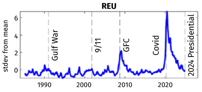 Chart tracking Federal Reserve indicator real economic uncertainty "REU" from 1985 to 2025