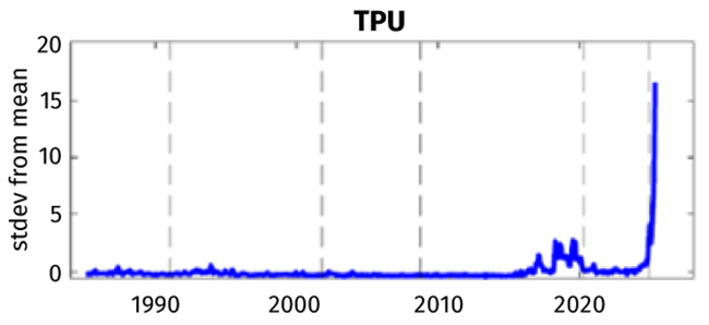 Chart tracking Federal Reserve indicator trade policy uncertainty "TPU" from 1985 to 2025