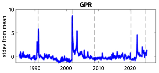 Chart tracking Federal Reserve indicator trade policy uncertainty "TPU" from 1985 to 2025