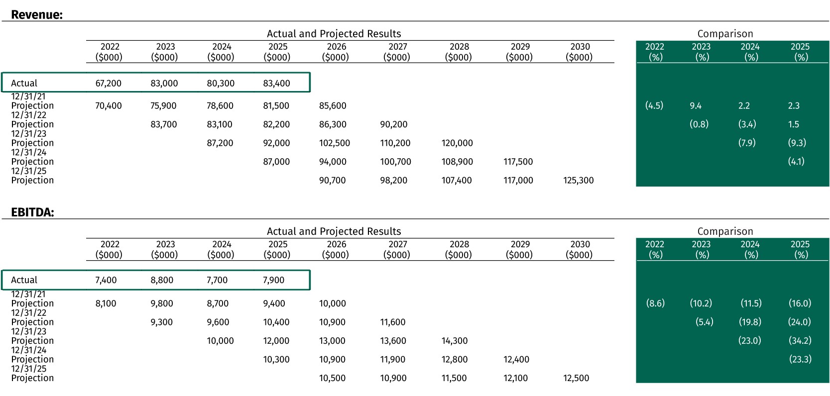 Table comparing XYZ Company actual vs. projected results for revenue and EBITDA metrics